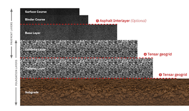  What are the function of layers in a flexible pavement?